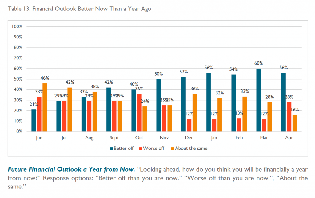 Financial outlook graph